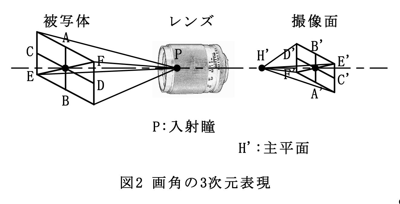 カメラ の 画角 と レンズ フード の初歩 (ページ1) : tnk201507のblog