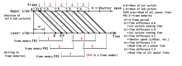 Shutter running time may be slower than 1 frame period : tnk201507のblog
