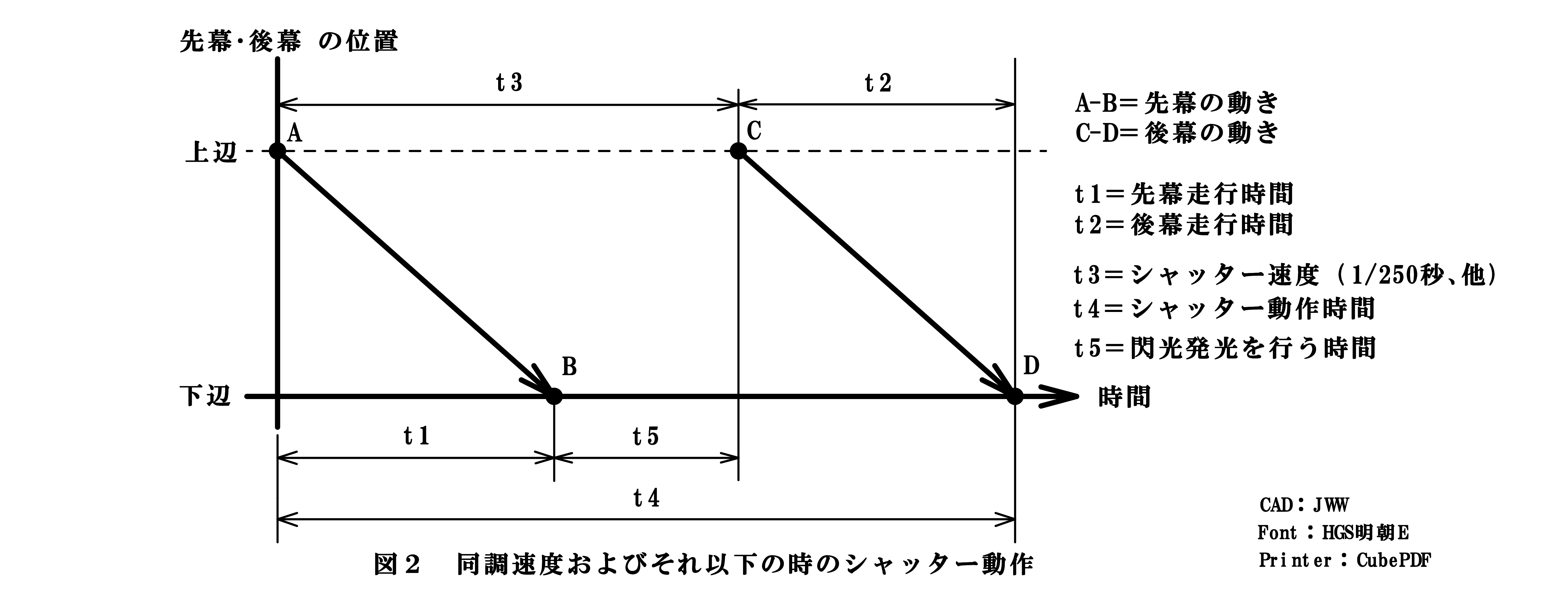 シャッター タイミング図 先幕 後幕 スリット のシャッター Tnk1507のblog