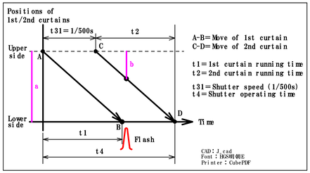 Easy, 0 (zero) cost to know mechanical shutter running time : tnk201507 ...