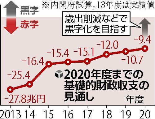 財政健全化 歳出減重視 政府 消費税１０ 超想定せず 20年度の プライマリーバランス には9 4兆円足りない 国際 動向 情勢