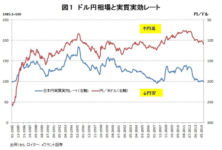 実行為替レート 円の力 40年前並み 下落進む デフレ背景に 国際 動向 情勢 実行為替レート 円の力 40年前並み 下落進む デフレ背景に 国際 動向 情勢