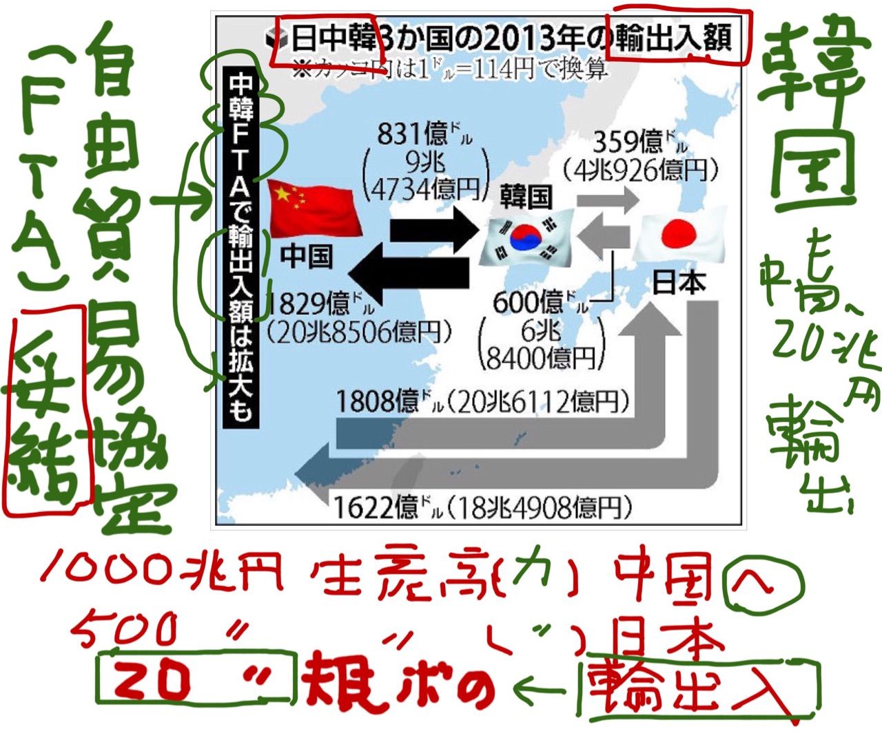 国際 動向 情勢
	  日  中  韓  輸出入額    経済界　貿易拡大に期待…日中首脳会談
	コメント