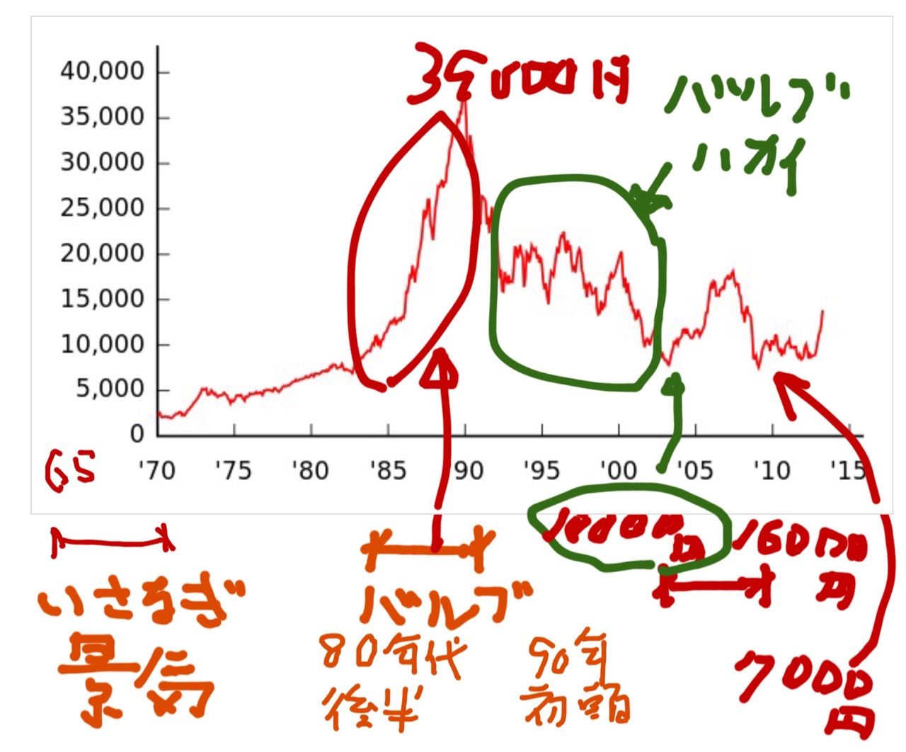 日経平均株価とは 株価指数、いざなぎ景気とは、バブル経済とは 国際 動向 情勢