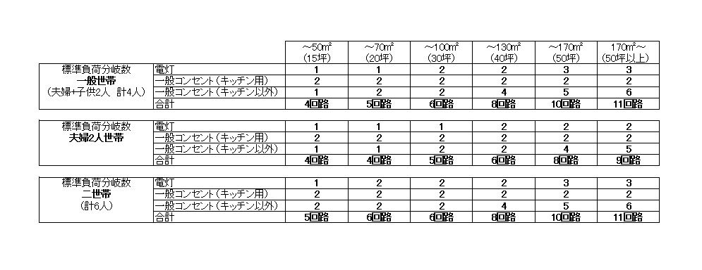 新築住宅の電気配線 回路設計編 電気屋さんが教えるお得な情報 新築住宅の電気配線 回路設計編 電気屋さんが教えるお得な情報