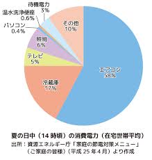 夏場14時の消費電力