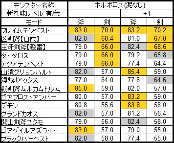 弱点属性を無視しても裂雷は大ダメージなお話 剣斧と弓が揃ったから書き始めたブログ