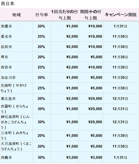 PayPay地域限定キャンペーン西日本2