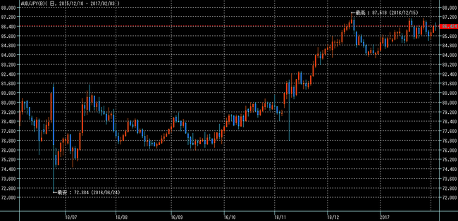 豪ドル円2017年2月4日