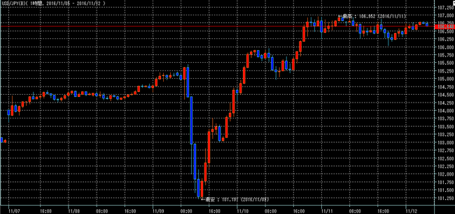 ドル円2016年11月12日w