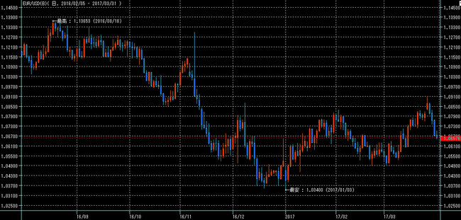 ユーロドル2017年4月1日