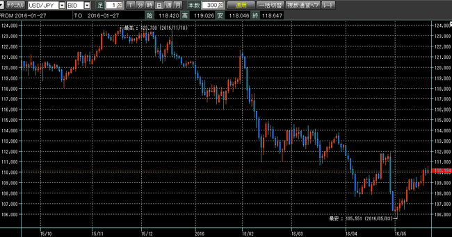 ドル円2016年5月21日