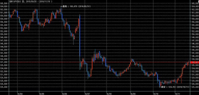 ポンド円2016年11月19日