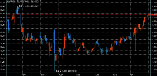 豪ドル円2016年12月3日