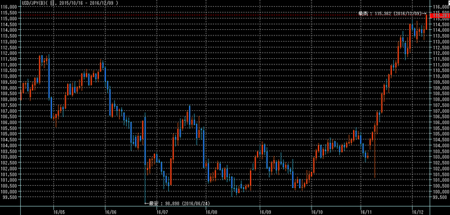 ドル円2016年12月10日