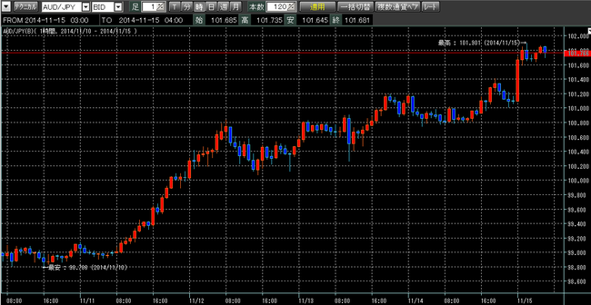 豪ドル円2014年11月15日w