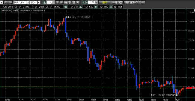ユーロ円2016年6月4日w