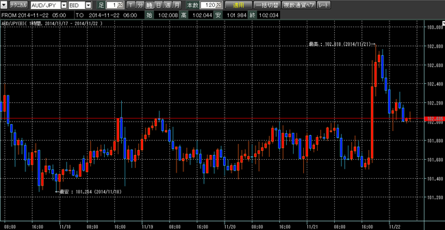 豪ドル円2014年11月22日w