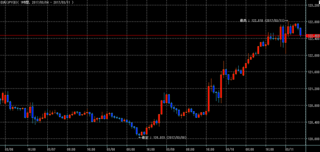 ユーロ円2017年3月11日w
