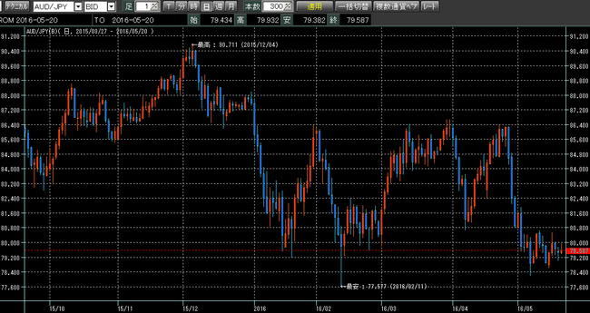 豪ドル円2016年5月21日
