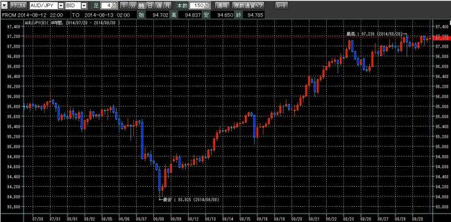 豪ドル円2014年8月