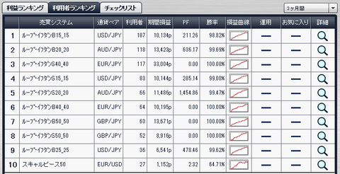 利用者ランキング、ループイフダン検証ブログ2014年6月21日