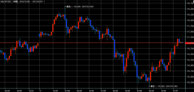 ドル円2017年1月7日ｗ