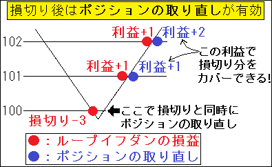 図3.ポジションの取り直し2