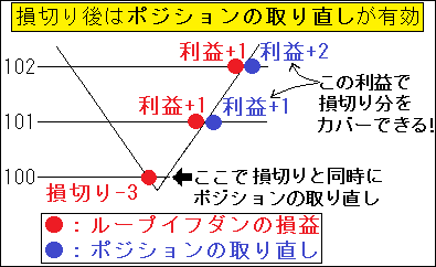 図3．ポジションの取り直し2