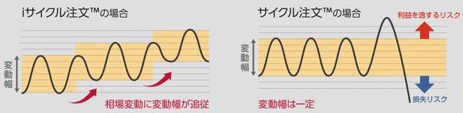 ｉサイクル２取引とサイクル注文の違い