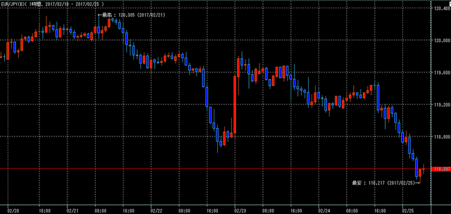 ユーロ円2017年2月25日w