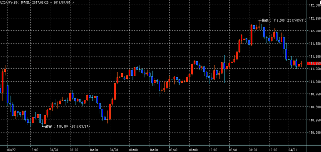ドル円2017年4月1日w