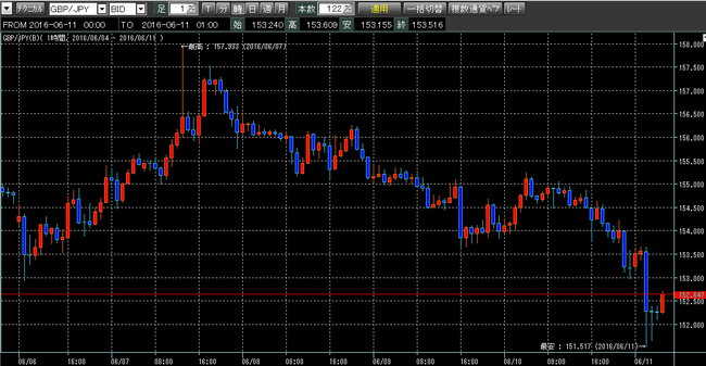 ポンド円2016年6月11日w