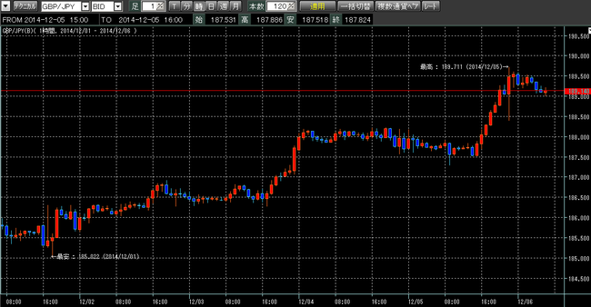 ポンド円2014年12月6日w