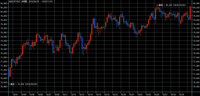 豪ドル円2016年10月