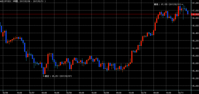 豪ドル円2017年2月11日w