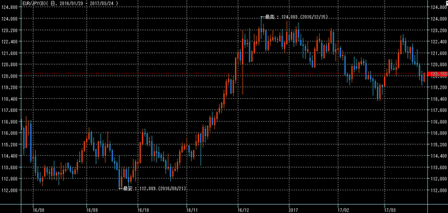 ユーロ円2017年3月25日