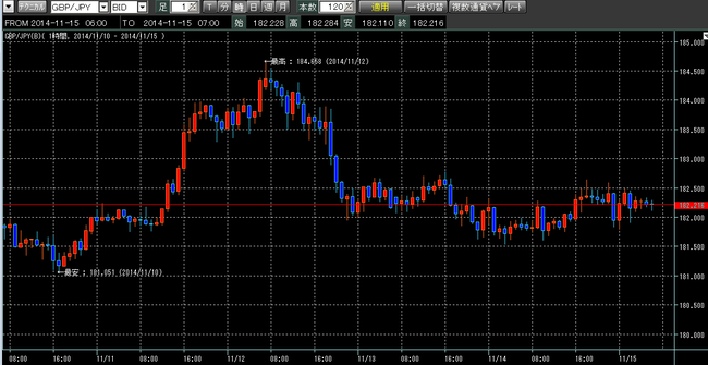 ポンド円2014年11月15日w
