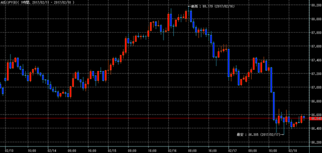 豪ドル円2017年2月18日w
