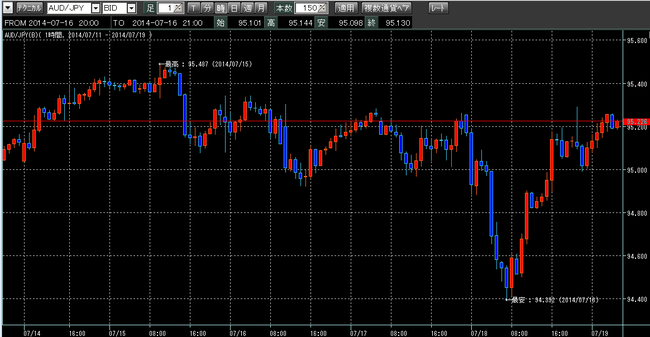 豪ドル円2014年7月19日ループイフダン検証ブログ