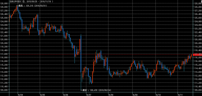 ユーロ円2016年11月19日