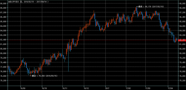豪ドル円2017年4月15日