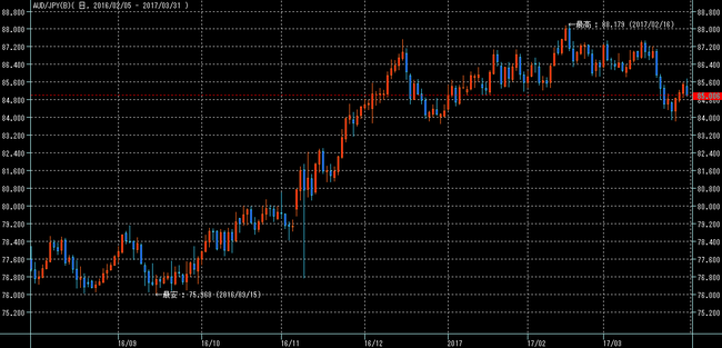 豪ドル円2017年4月1日