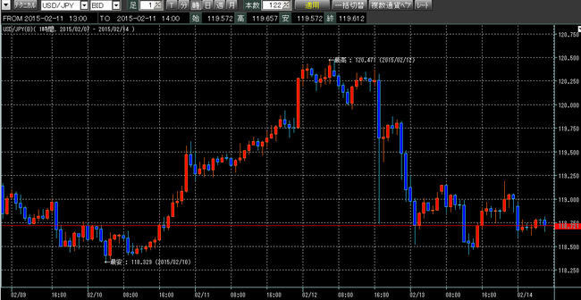 ドル円2015年2月14日w