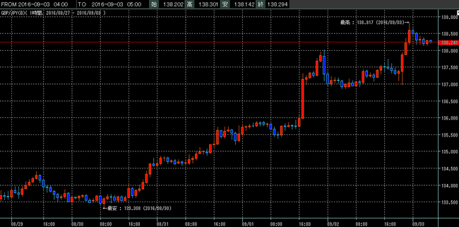 ポンド円2016年9月3日w
