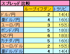 ループイフダンとトラリピのスプレッド比較