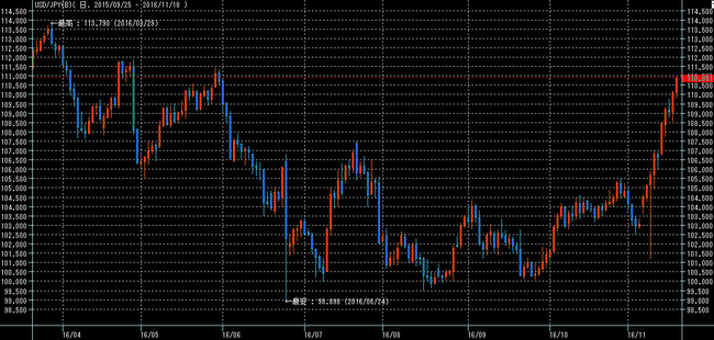 ドル円2016年11月19日