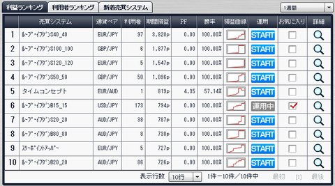 ループイフダンの利益ランキング１