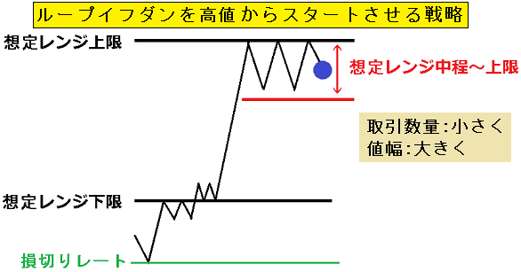 図2.レンジ毎の最適戦略2