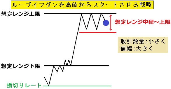 図2．レンジ毎の最適戦略2